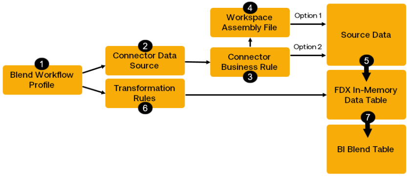 The import process and artifacts that must be set up for FDX BRApis to extract data for import